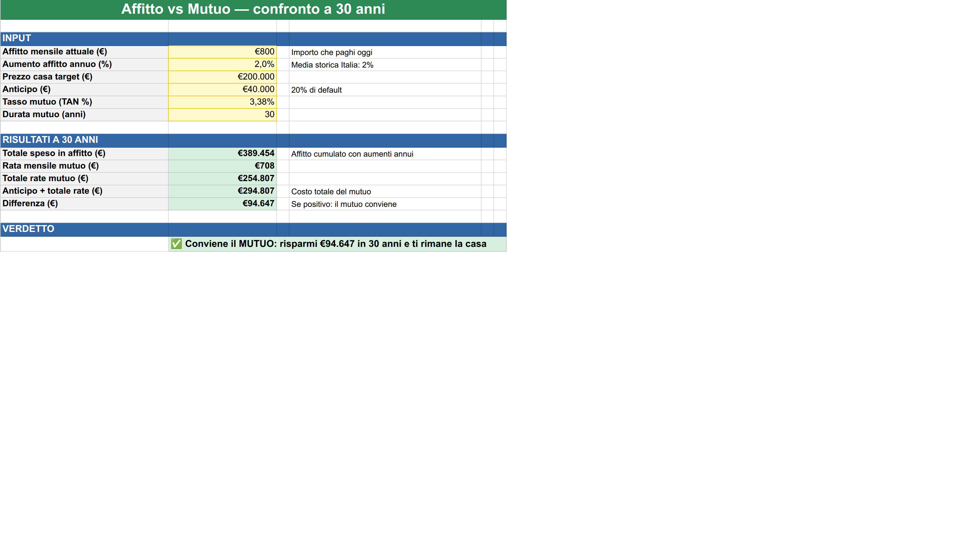 Confronto affitto vs mutuo a 30 anni